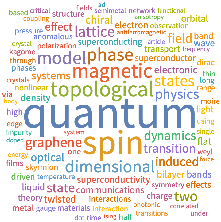 A WordCloud of 2024 Dec 1st week collection