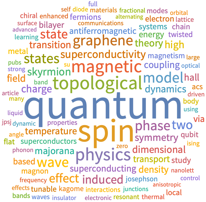 A WordCloud of 2024 Dec 3rd week collection