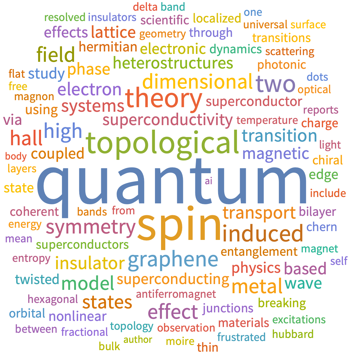A WordCloud of 2025 Aug 1st week collection