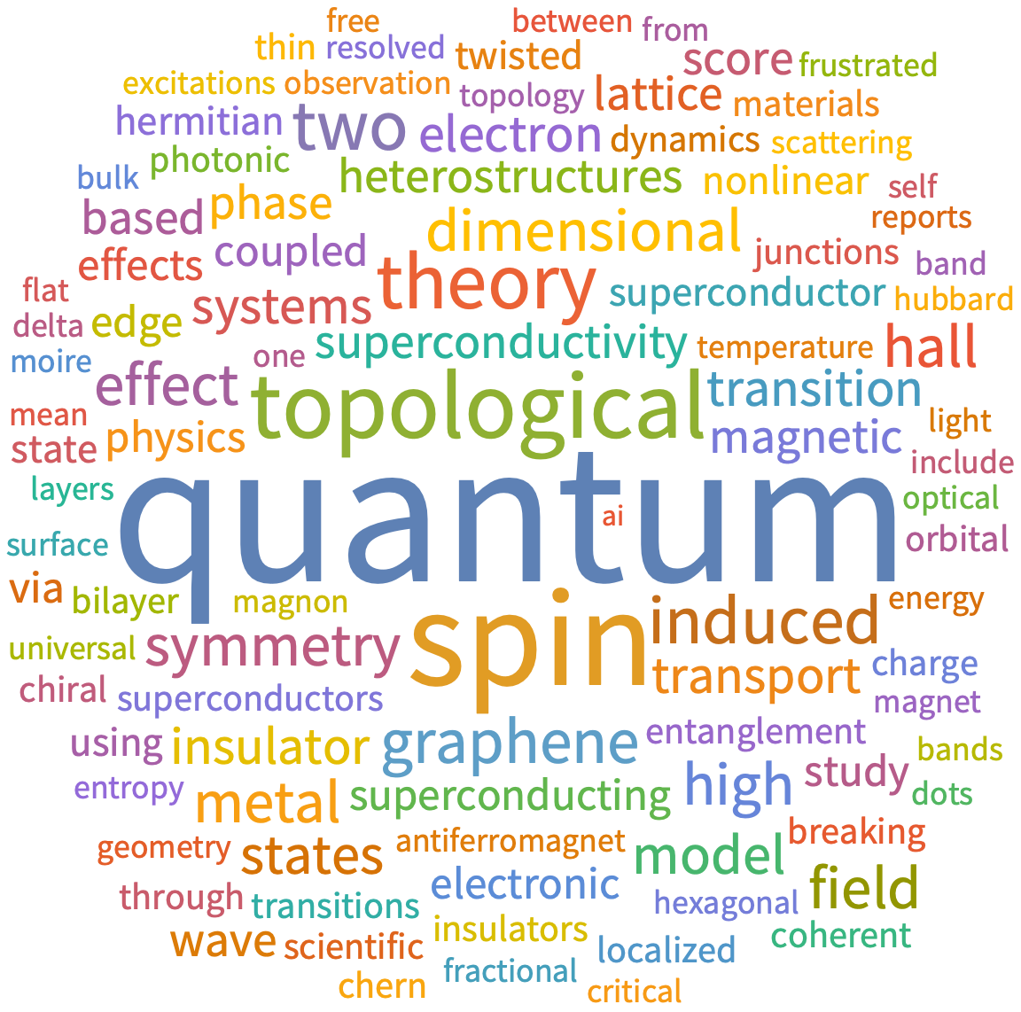 A WordCloud of 2025 Aug 2nd week collection