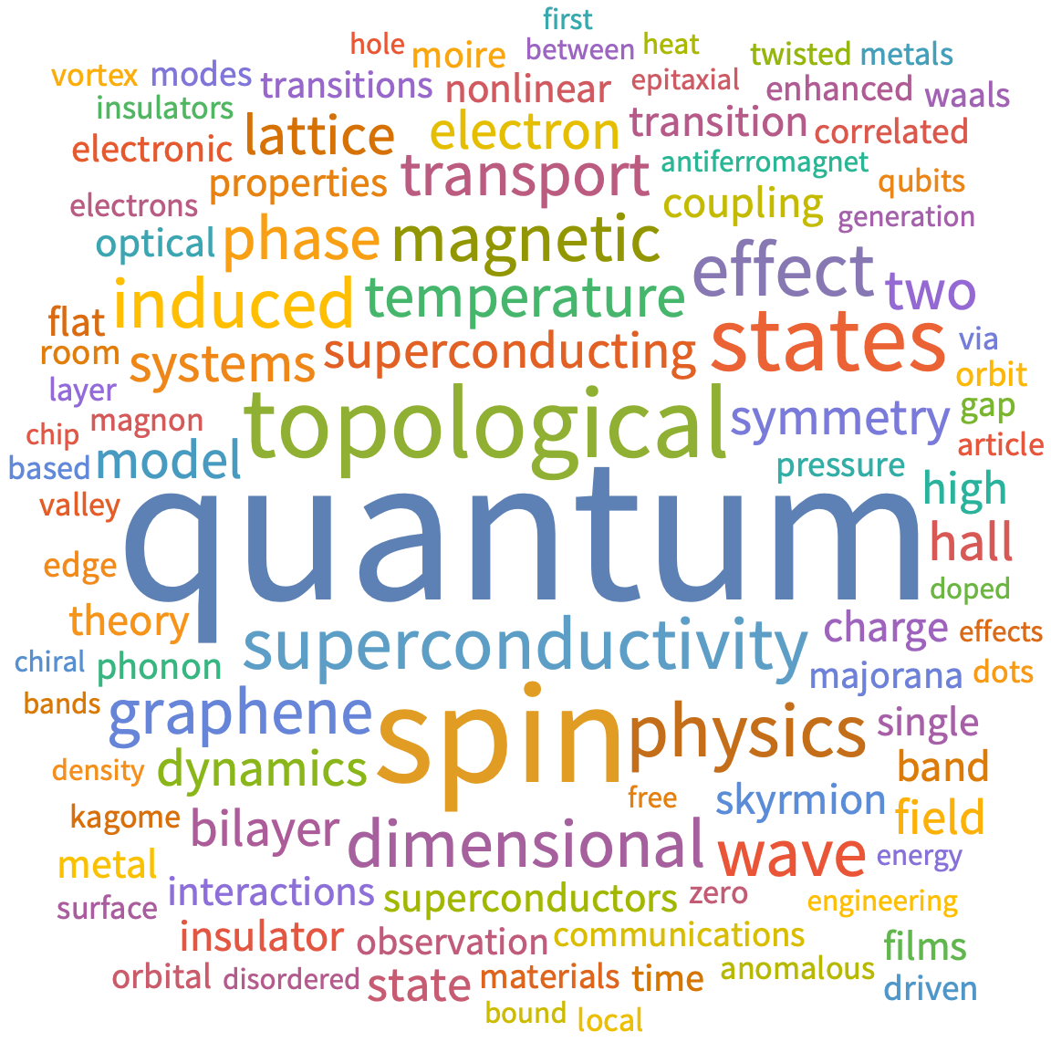 A WordCloud of 2025 July 1st week collection