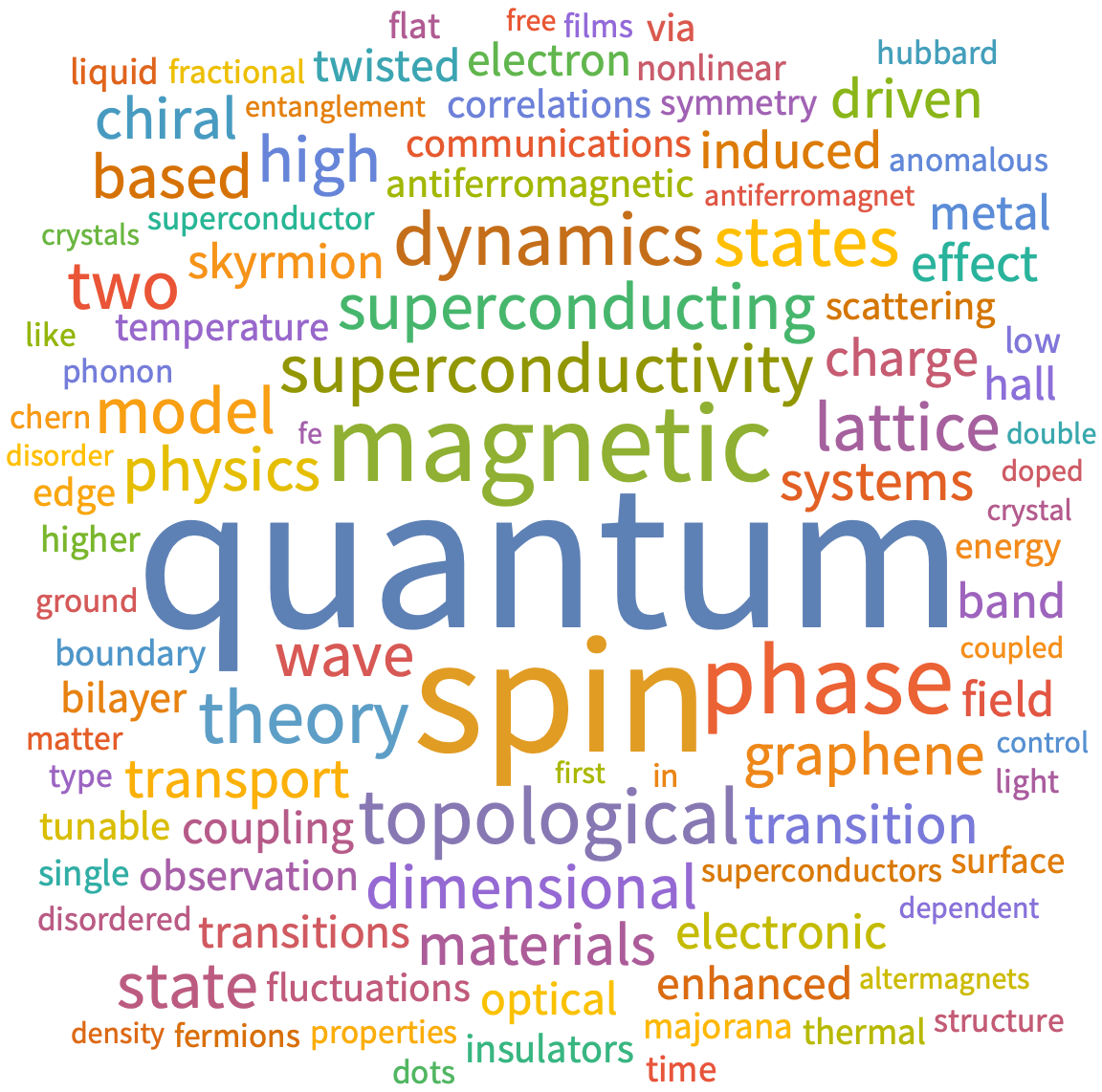 A WordCloud of 2025 July 2nd week collection