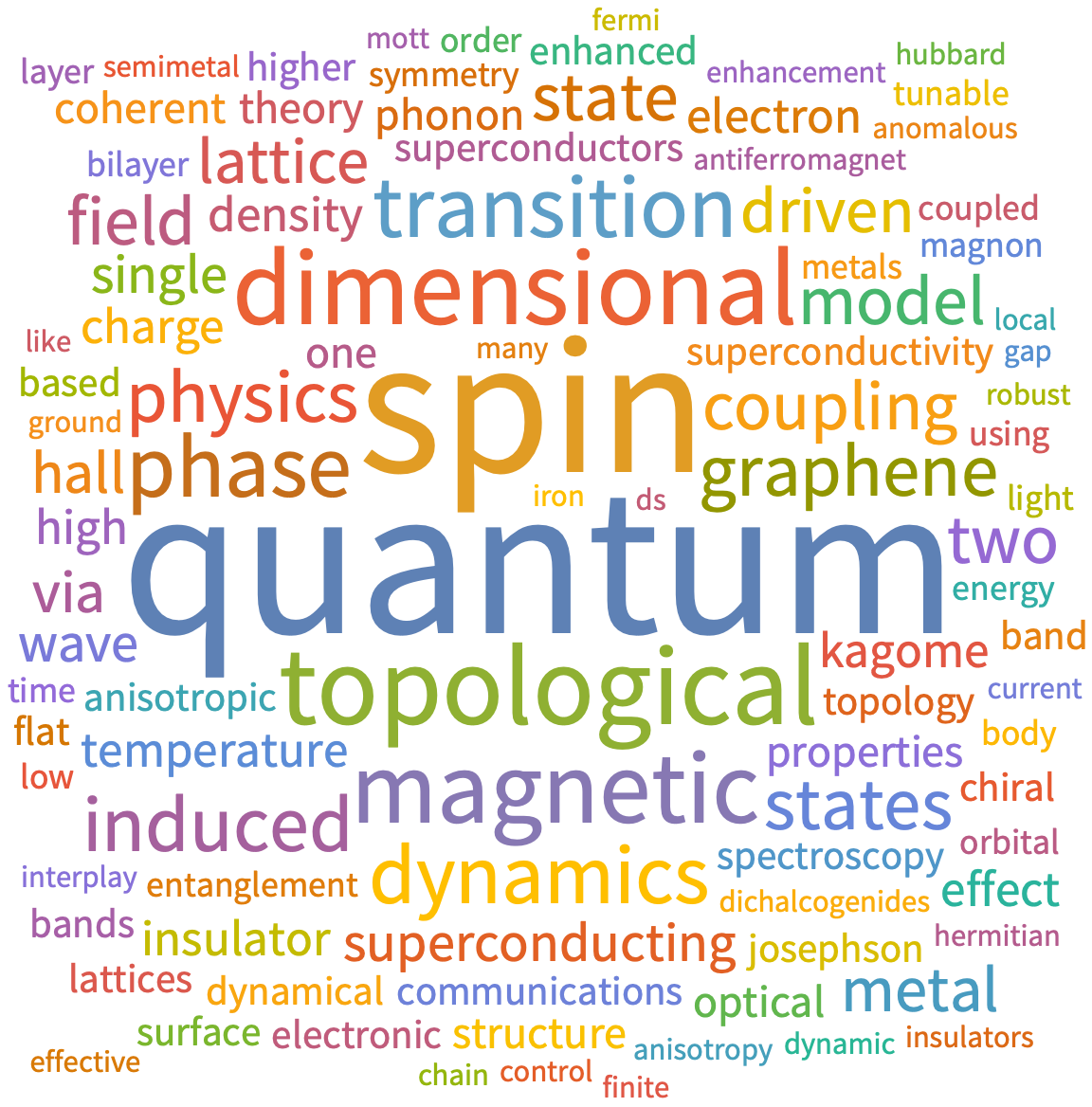 A WordCloud of 2025 July 3rd week collection