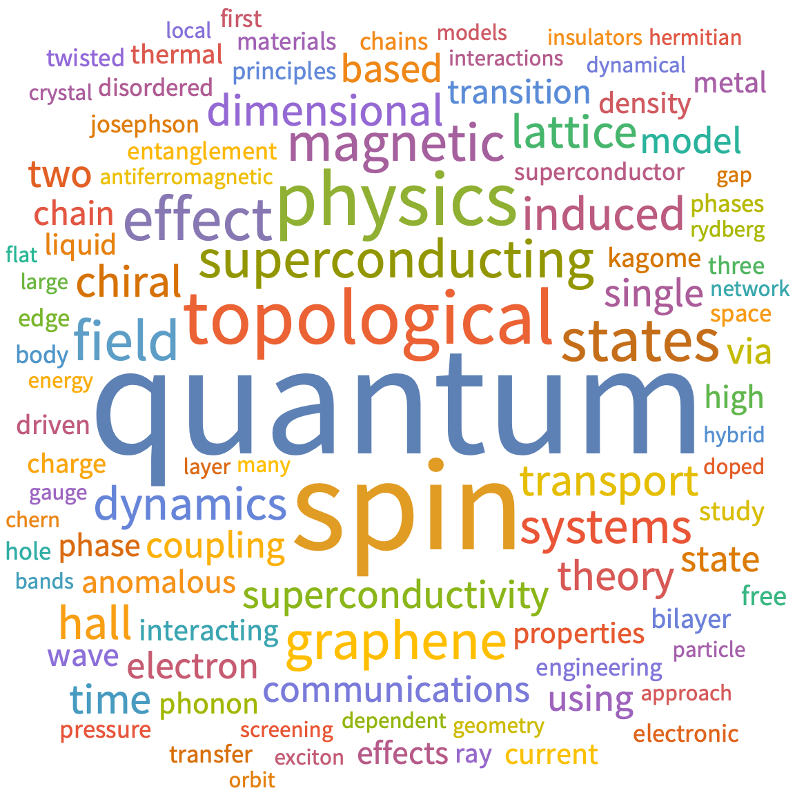A WordCloud of 2025 July 4th week collection