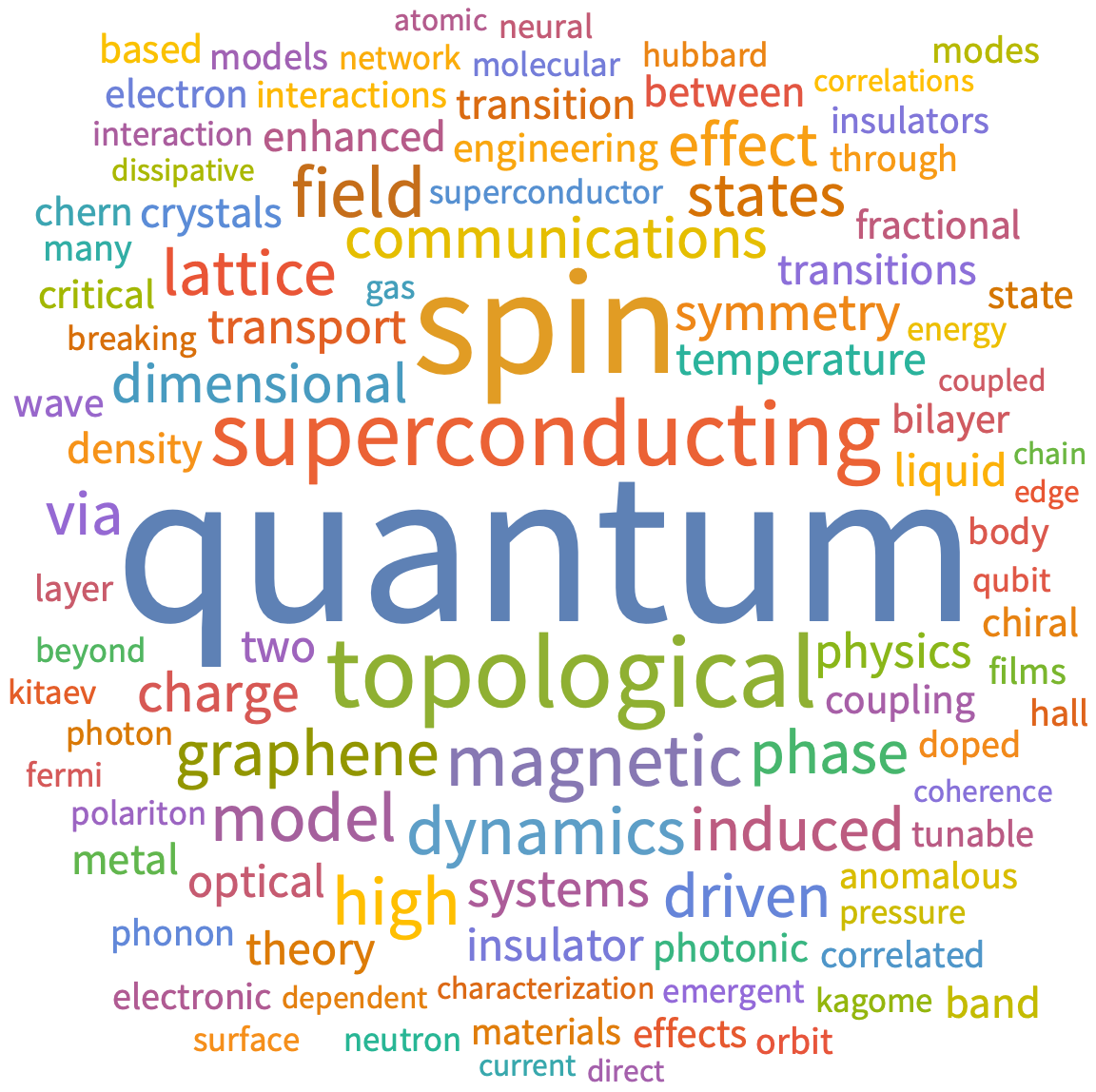 A WordCloud of 2025 Jun 1st week collection