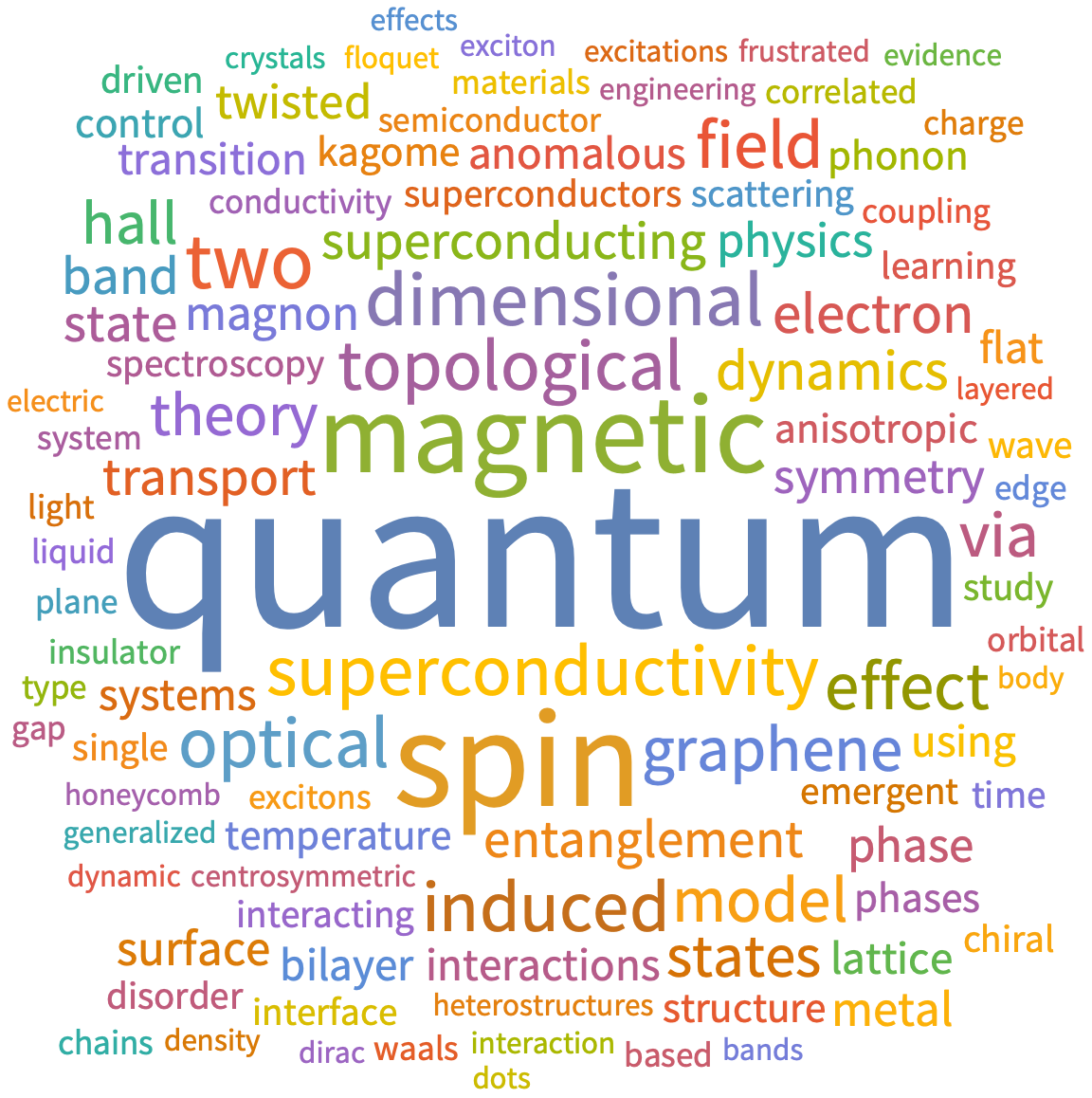 A WordCloud of 2025 Jun 2nd week collection