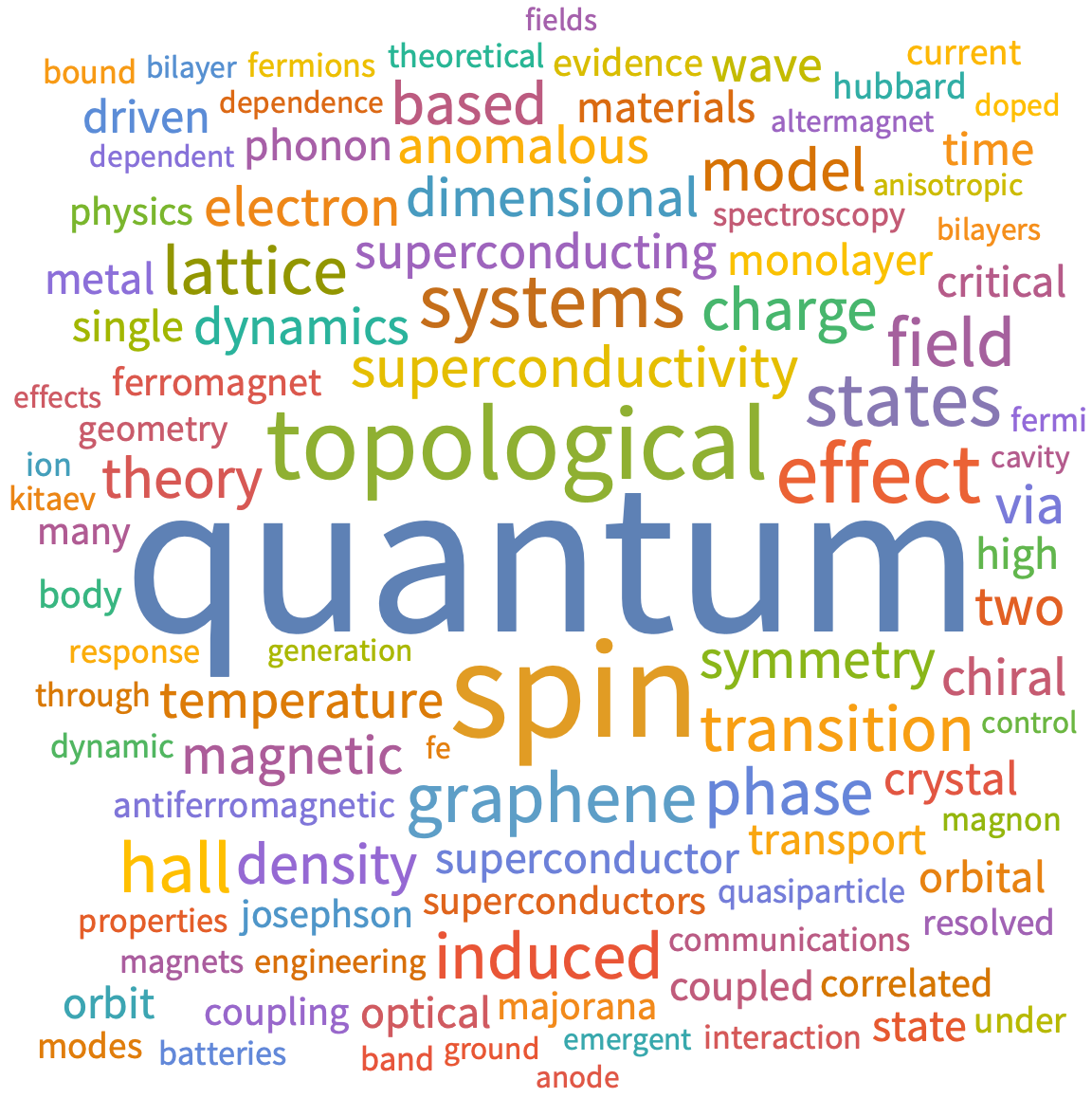 A WordCloud of 2025 May 1st week collection