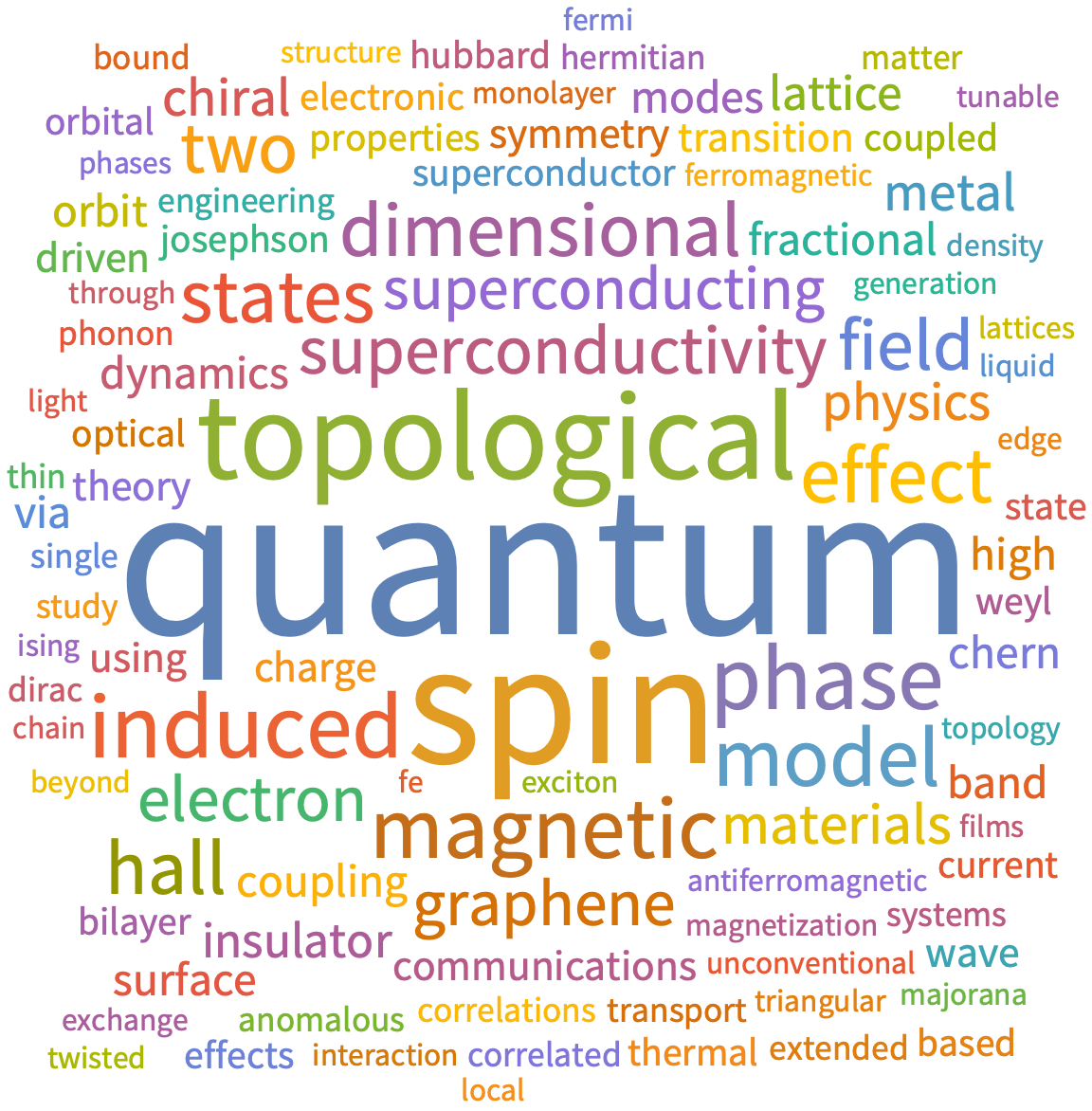 A WordCloud of 2025 May 2nd week collection