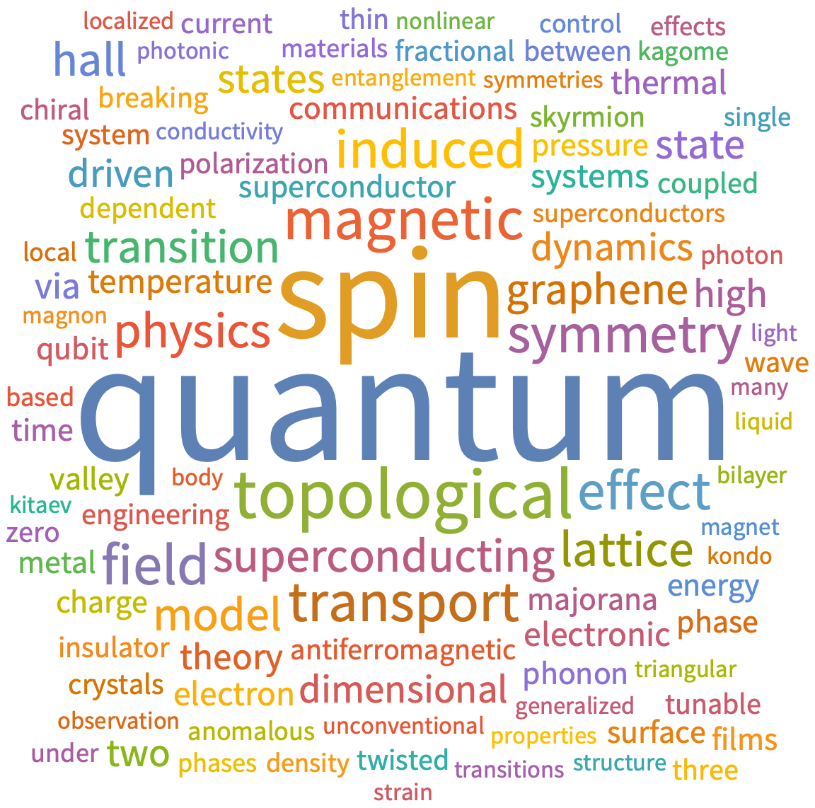 A WordCloud of 2025 May 4th week collection