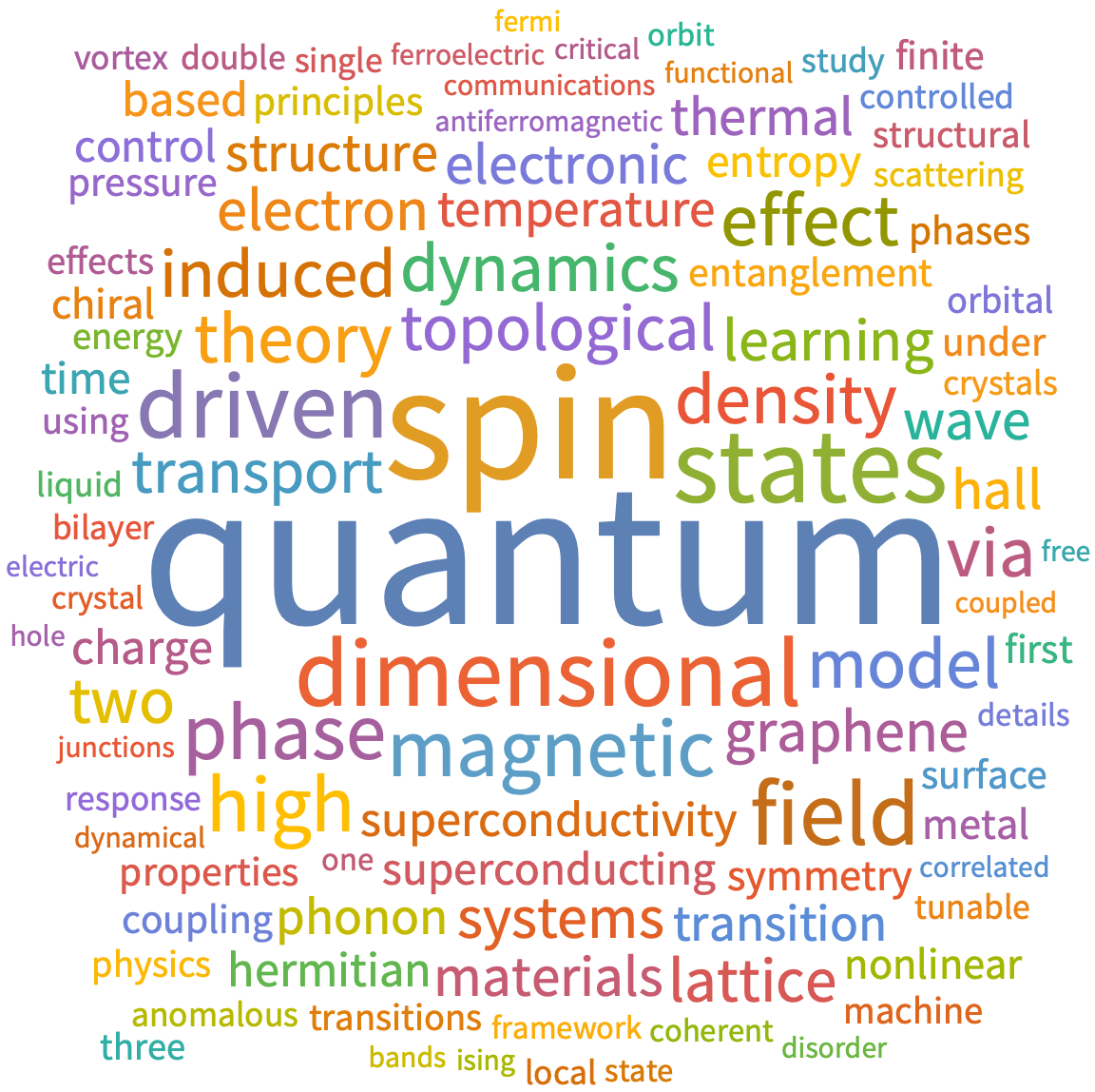 A WordCloud of 2026 July 1st week collection