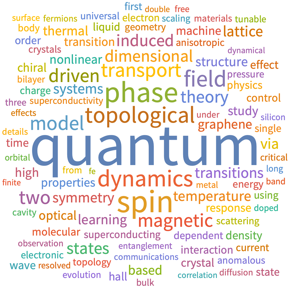 A WordCloud of 2026 July 4th week collection