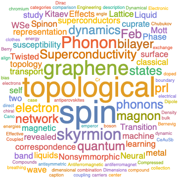 A WordCloud of 2020 Feb 3rd week collection