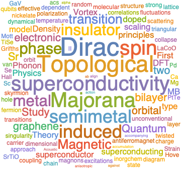 A WordCloud of 2020 Jun 4th week collection