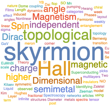 A WordCloud of 2020 March 3rd week collection