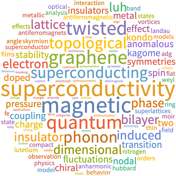 A WordCloud of 2023 Apr 1st week collection