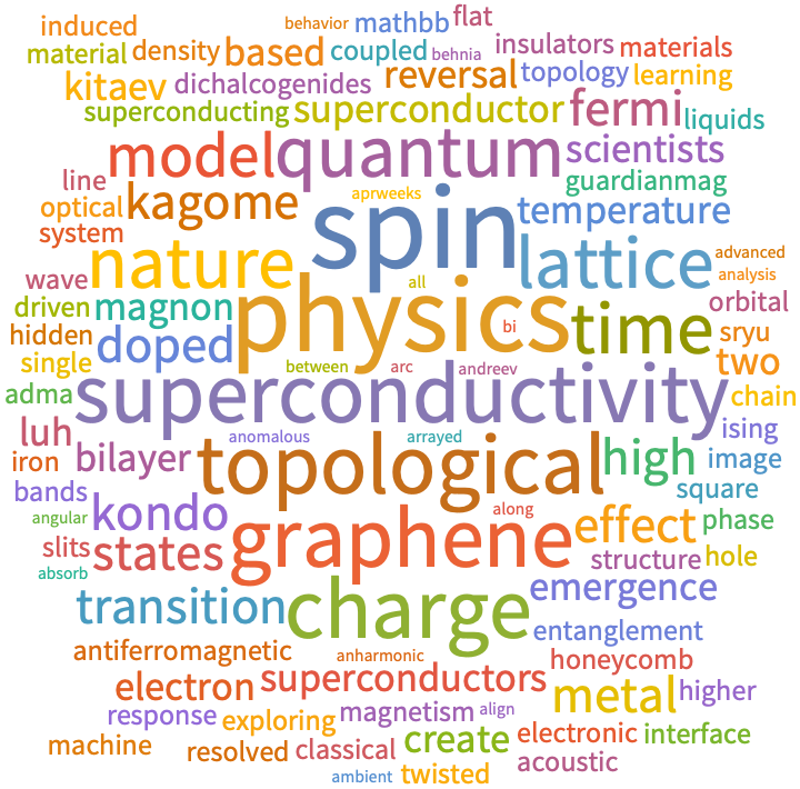 A WordCloud of 2023 Apr 3rd week collection