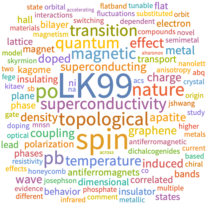 A WordCloud of 2023 Aug 3rd week collection