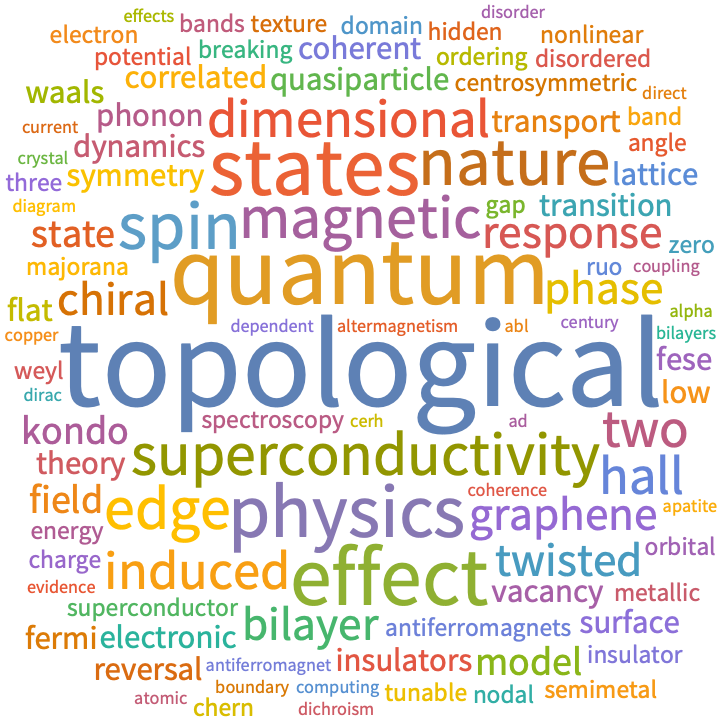 A WordCloud of 2023 Dec 3rd week collection