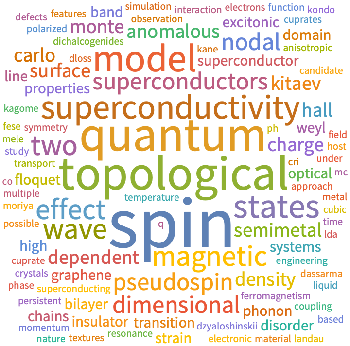 A WordCloud of 2023 Feb 1st week collection