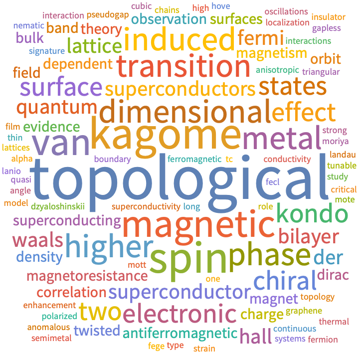 A WordCloud of 2023 Feb 2nd week collection