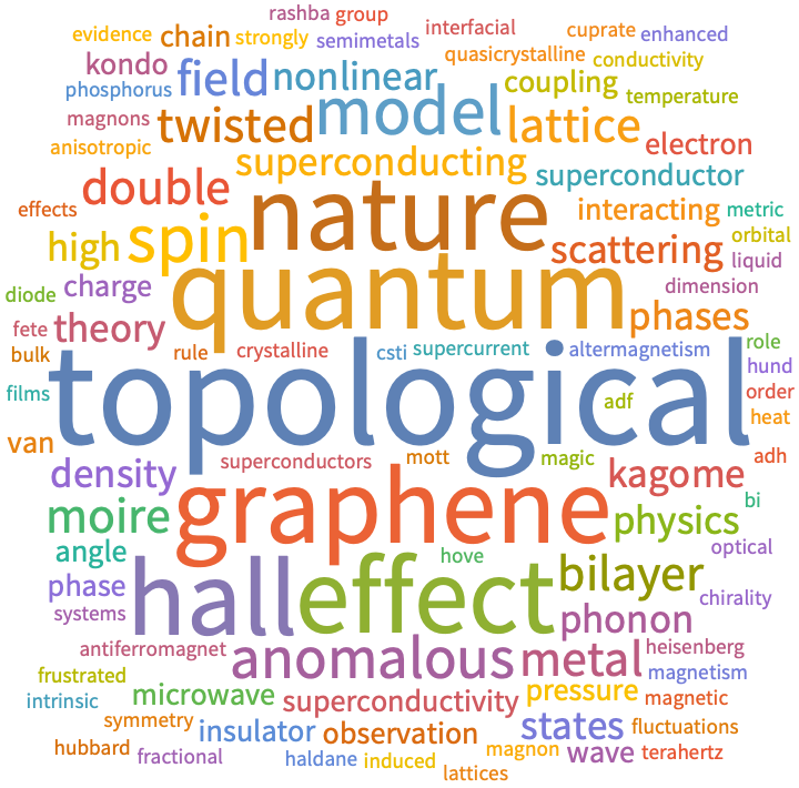 A WordCloud of 2023 Jul 3rd week collection