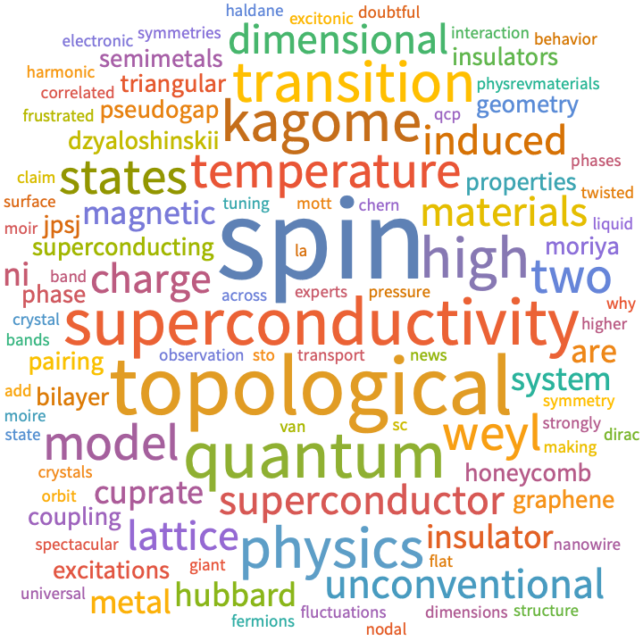 A WordCloud of 2023 Jul 5th week collection