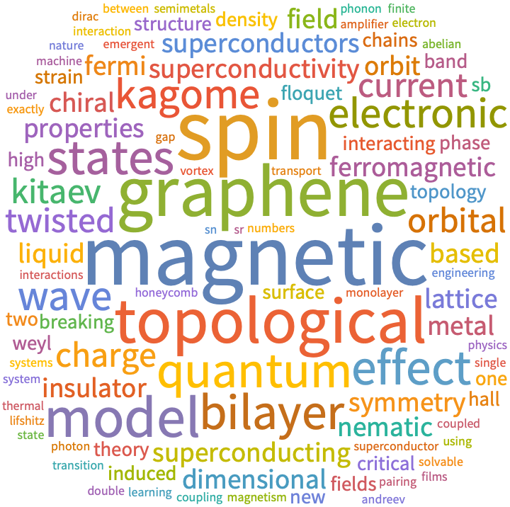 A WordCloud of 2023 Mar 1st week collection