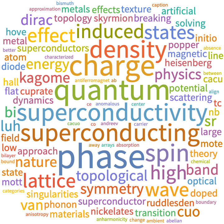 A WordCloud of 2023 Mar 3rd week collection