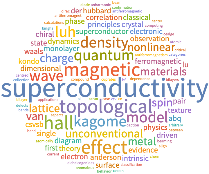 A WordCloud of 2023 Mar 4th week collection