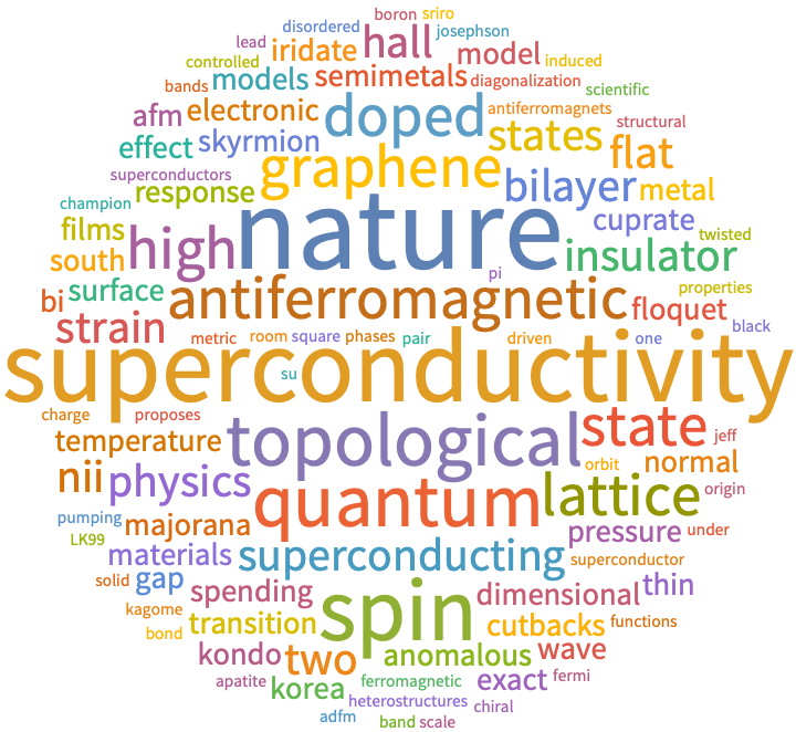 A WordCloud of 2023 Sep 4th week collection