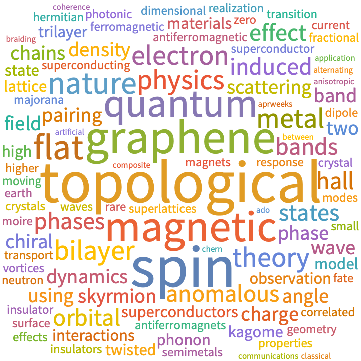 A WordCloud of 2024 Apr 5th week collection