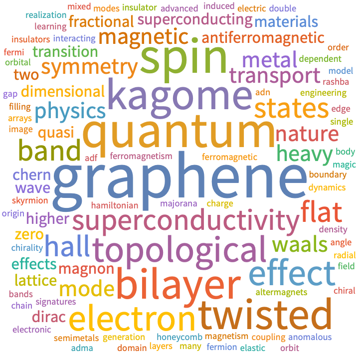 A WordCloud of 2024 Feb 3rd week collection