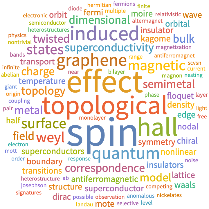 A WordCloud of 2024 Mar 4th week collection