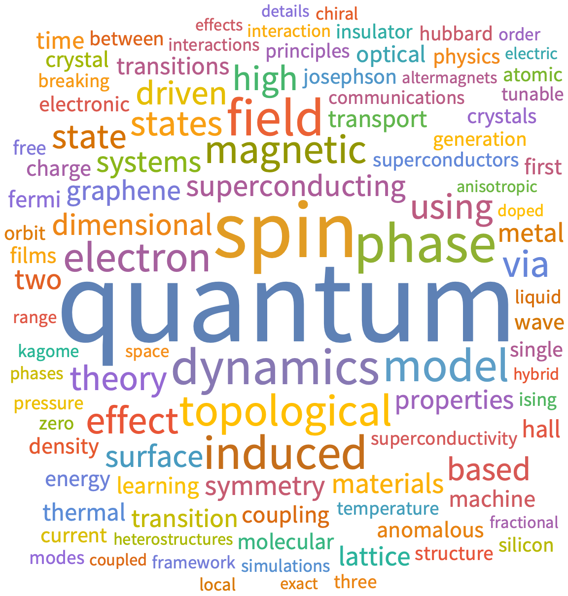 A WordCloud of 2025 Dec 1st week collection