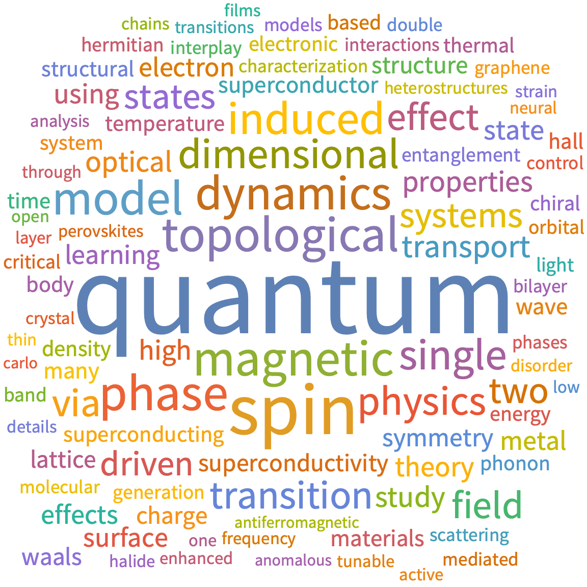A WordCloud of 2025 Dec 2nd week collection