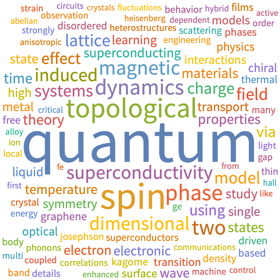 A WordCloud of 2025 Dec 4th week collection