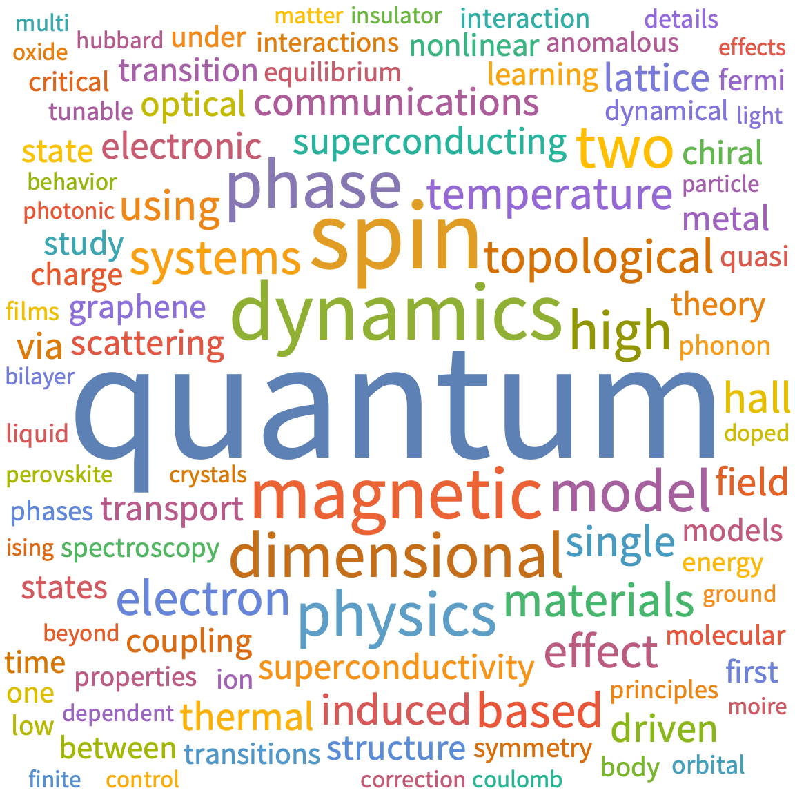 A WordCloud of 2025 Nov 1st week collection