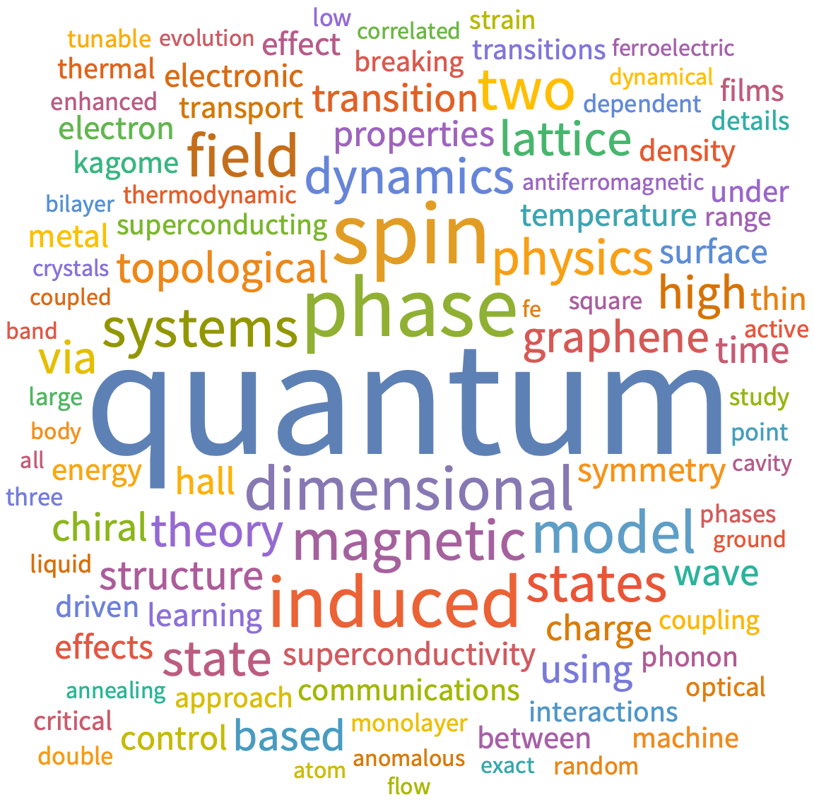 A WordCloud of 2025 Nov 2nd week collection
