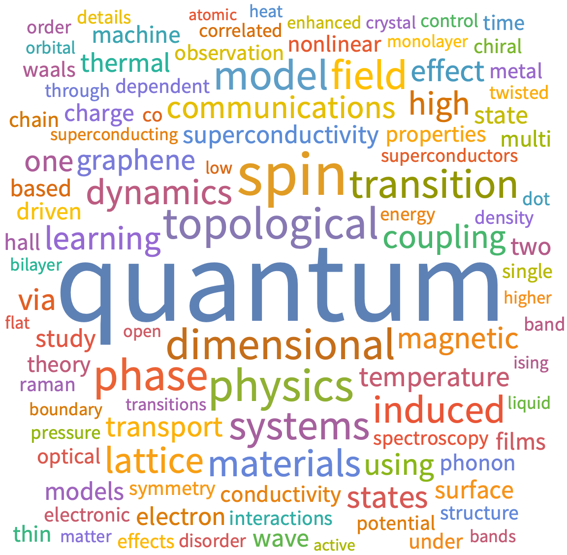 A WordCloud of 2025 Nov 3rd week collection