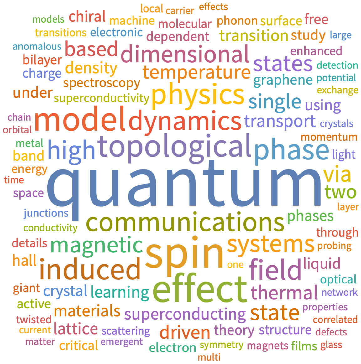 A WordCloud of 2025 Nov 4th week collection