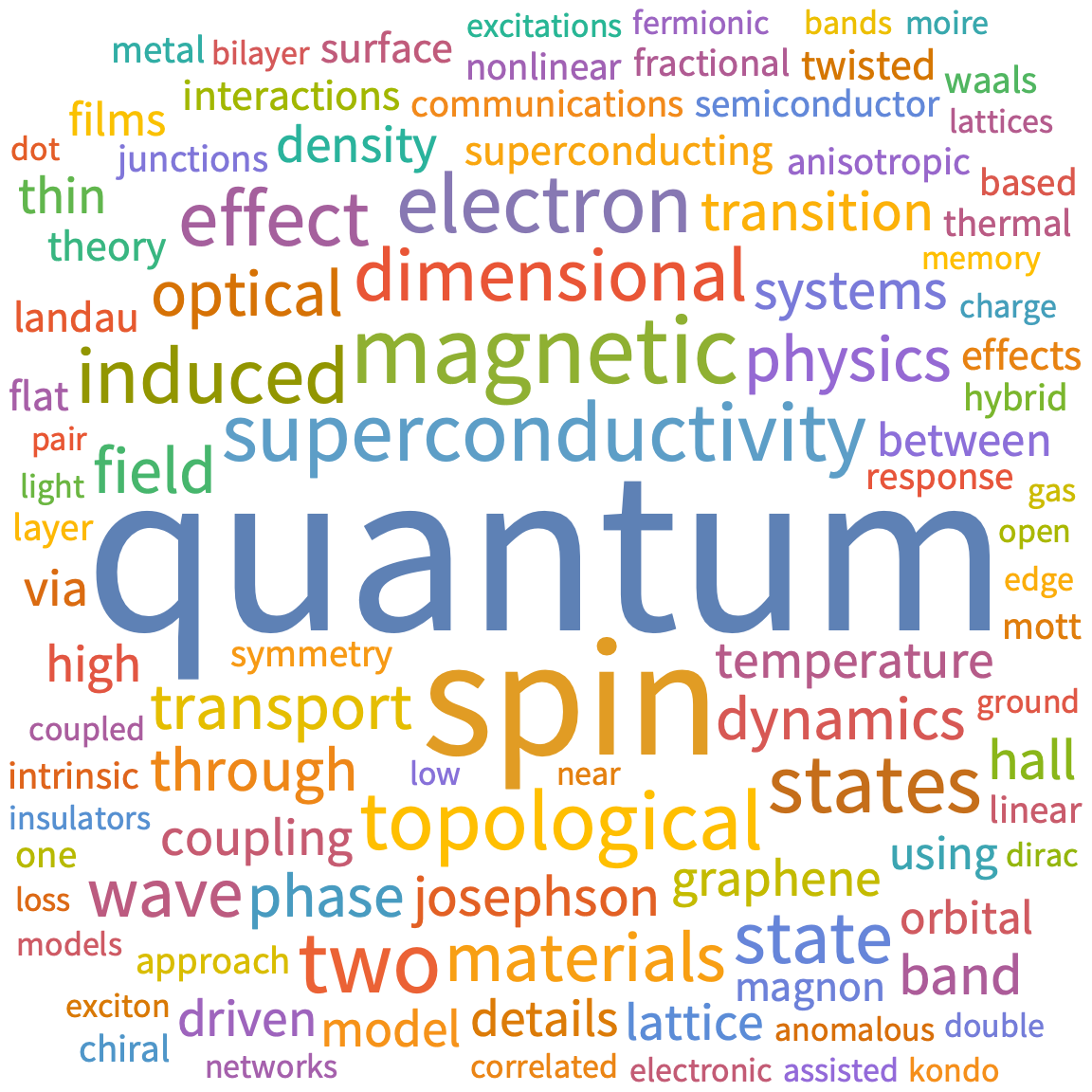 A WordCloud of 2025 Oct 1st week collection