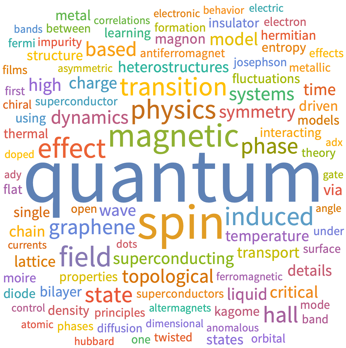 A WordCloud of 2025 Oct 3rd week collection