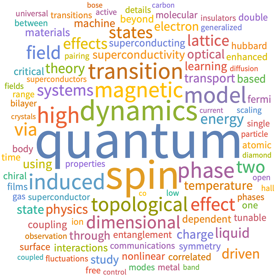 A WordCloud of 2025 Oct 4th week collection