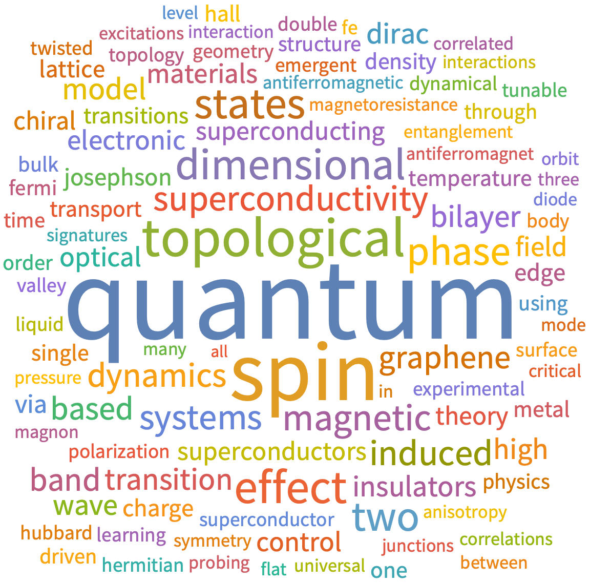 A WordCloud of 2025 Sep 1st week collection