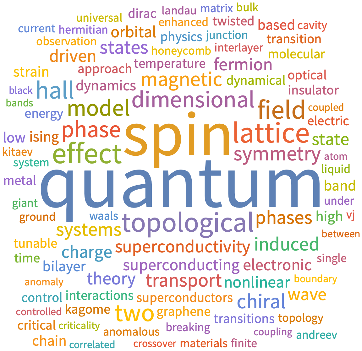 A WordCloud of 2025 Sep 2nd week collection