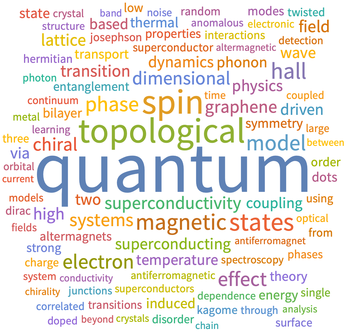 A WordCloud of 2025 Sep 3rd week collection