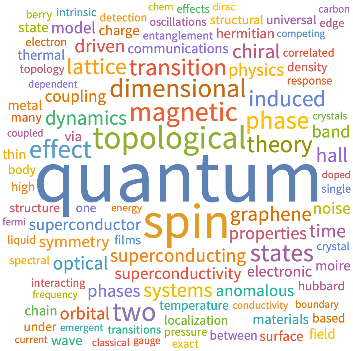 A WordCloud of 2025 Sep 4th week collection