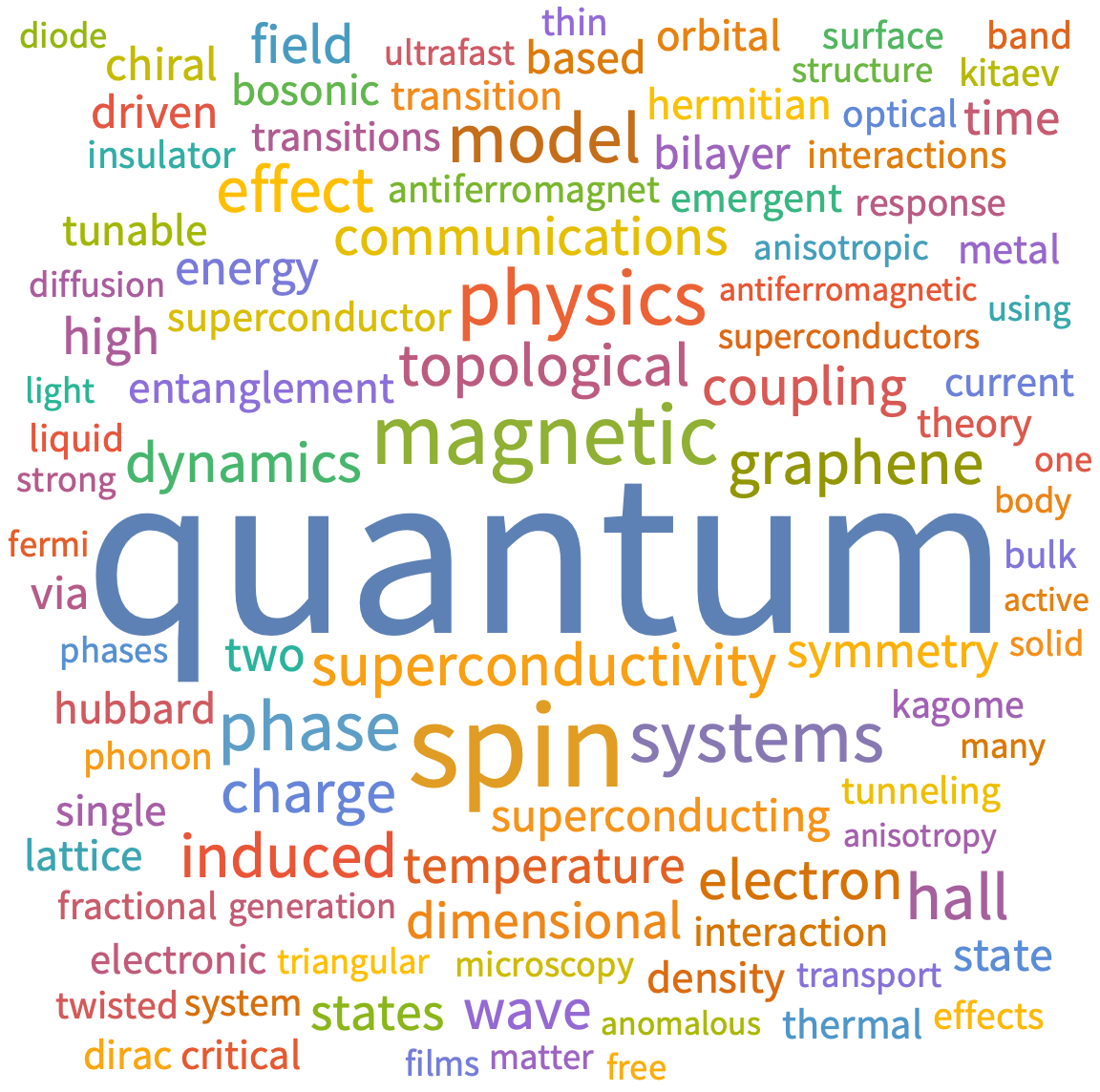 A WordCloud of 2025 Sep 5th week collection