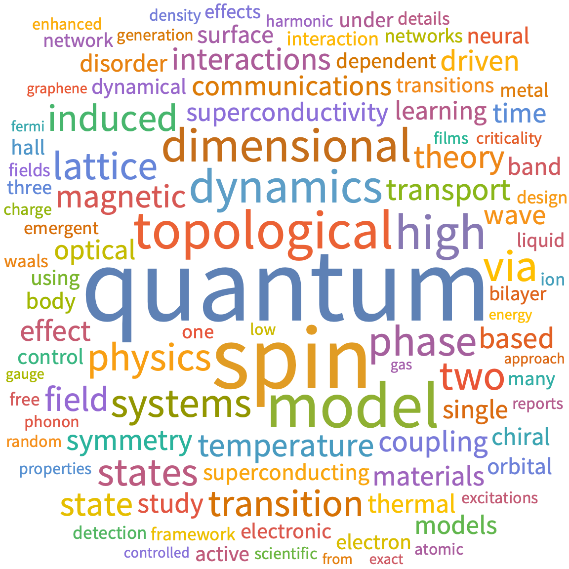 A WordCloud of 2026 Apr 1st week collection