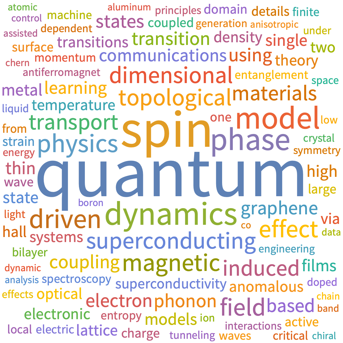 A WordCloud of 2026 Apr 4th week collection